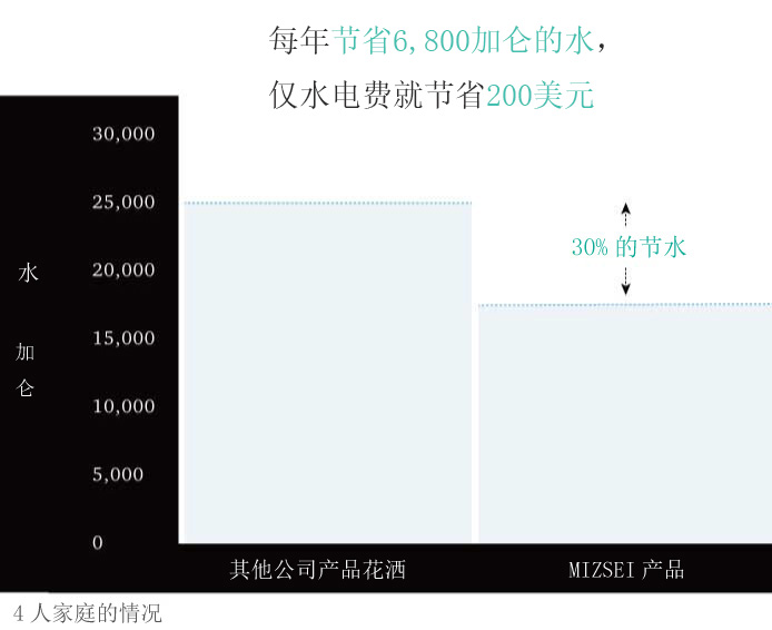 仅一年节水6800加仑就能节省公共费用200美元
