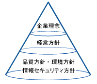 理念・方針体系図