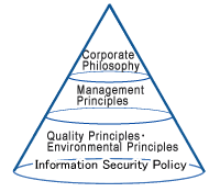Company philosophy and principles