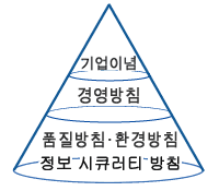 이념・방침체계