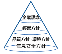 理念、方針體系