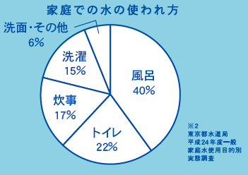 家庭での水の使われ方