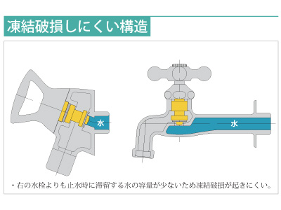 凍結破損しにくい構造