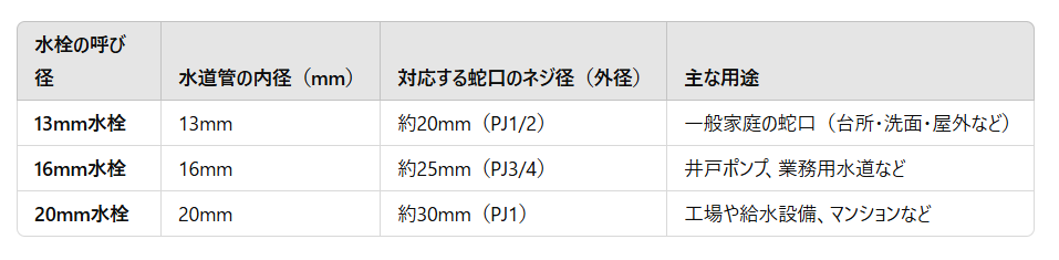 一般的な家庭用水栓のサイズ一覧表