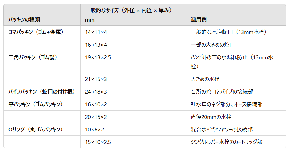 家庭用水栓のパッキン規格一覧表