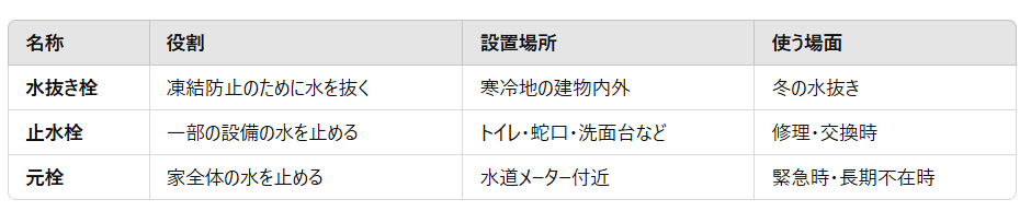 止水栓・元栓・水抜き栓の違い一覧