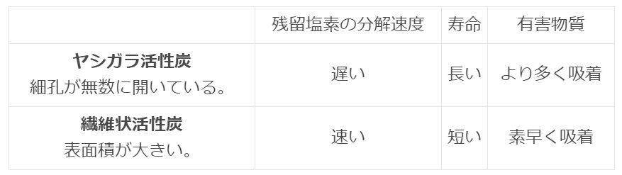 ヤシガラ活性炭と繊維状活性炭の特長