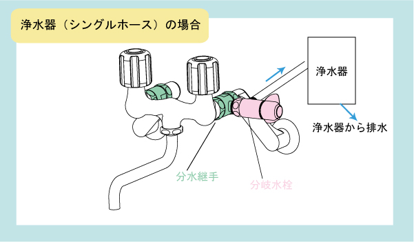 浄水器（シングルホース）の場合