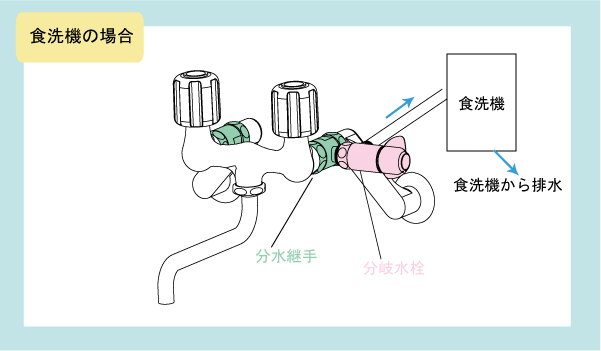 食洗機の場合
