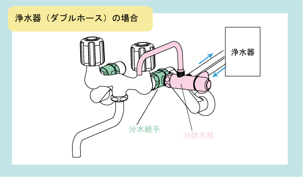 浄水器（ダブルホース）の場合