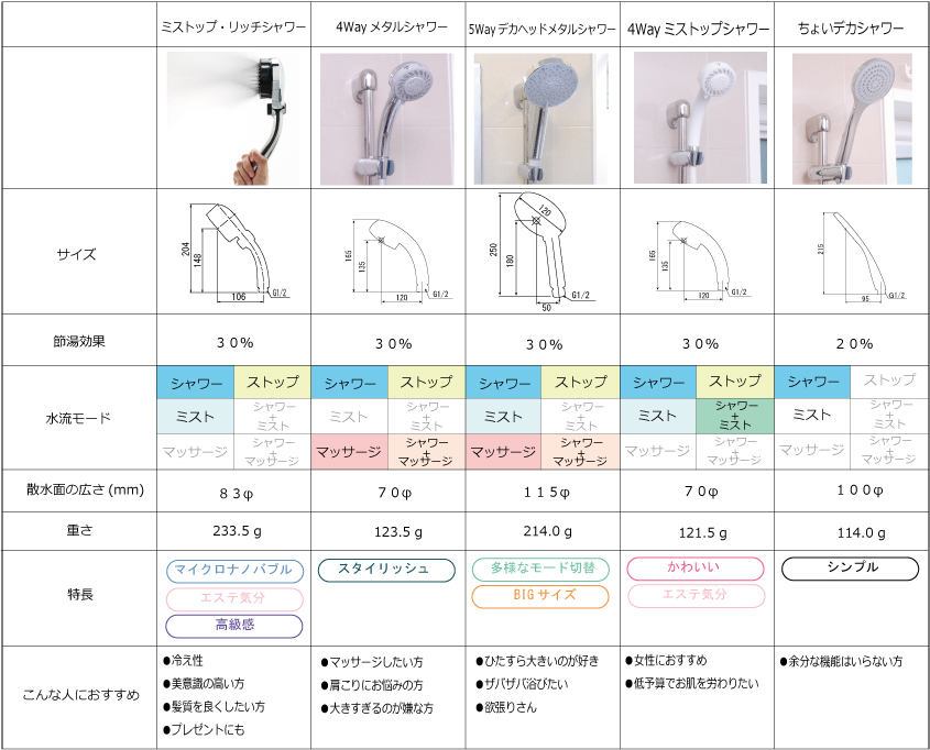 節水したいけど浴び心地は妥協したくない 節水シャワーヘッド徹底比較 Mizsei 水生活製作所