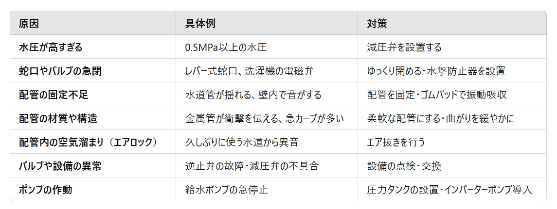 ウォーターハンマーの原因まとめ