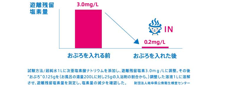 塩素除去グラフ