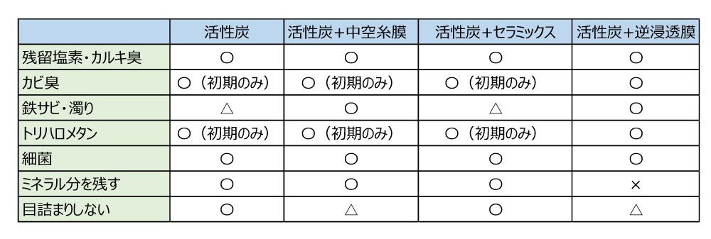 ろ材と除去できる物質の対応表