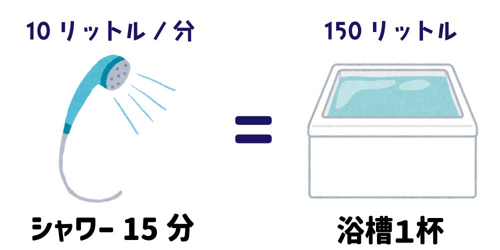 シャワー１５分の水量は浴槽１杯分