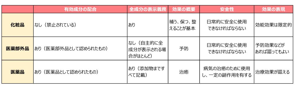 化粧品・医薬部外品・医薬品の違い