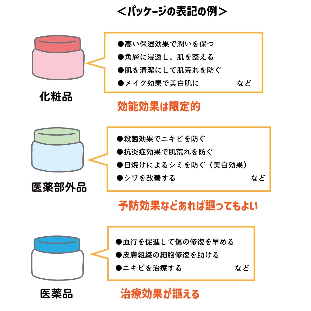 化粧品・医薬部外品・医薬品の効能効果の表現