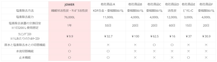 各社浄水シャワーを比較した表　JOWERシリーズの除塩素力とコストパフォーマンスの高さが窺えます