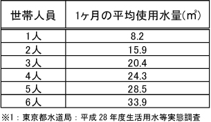 平均水量