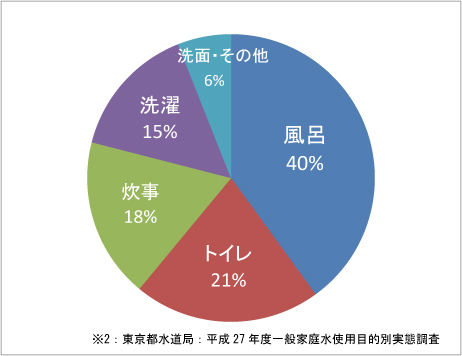 使用用途