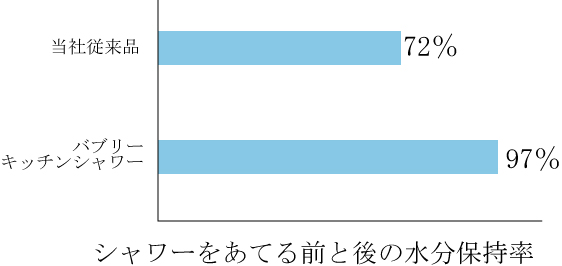 保湿効果結果