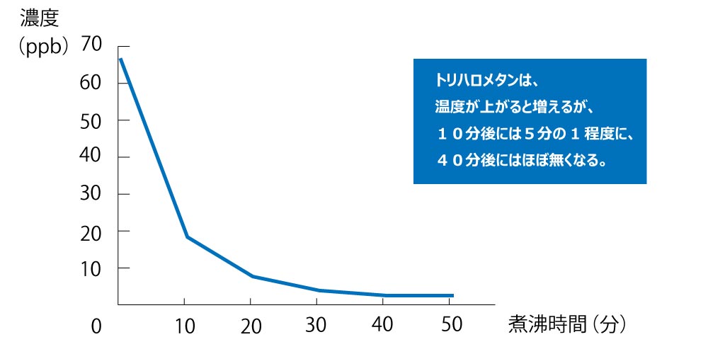 煮沸時間によるトリハロメタン濃度の変化のグラフ