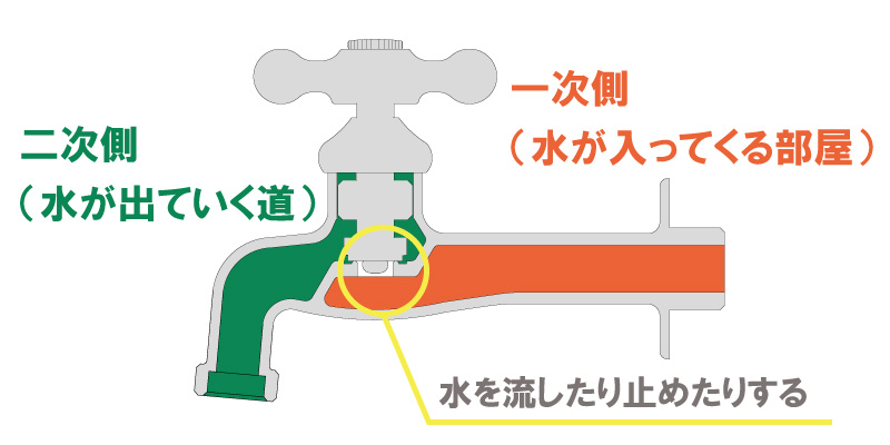 一次側と二次側の図