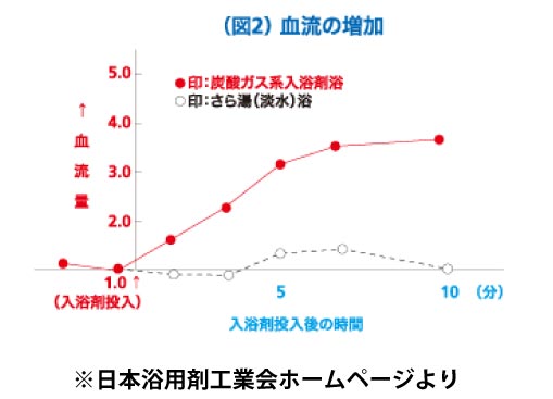 血流増加のグラフ