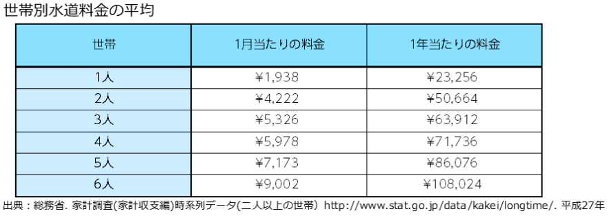 世帯別水道料金の平均