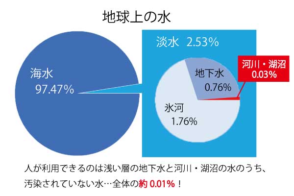 地球上の水