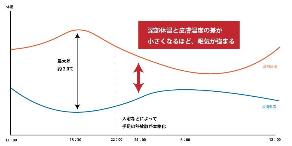 体温のグラフ