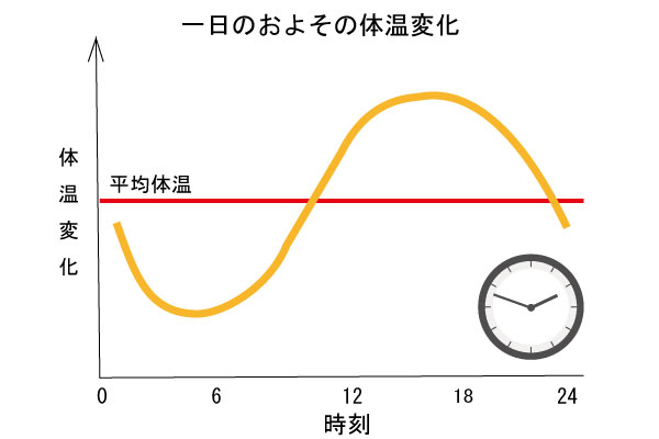 1日の体温変化グラフ