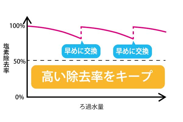 80％をキープする場合