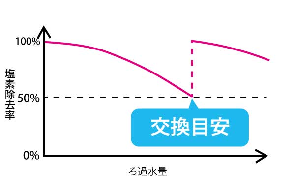 交換目安1