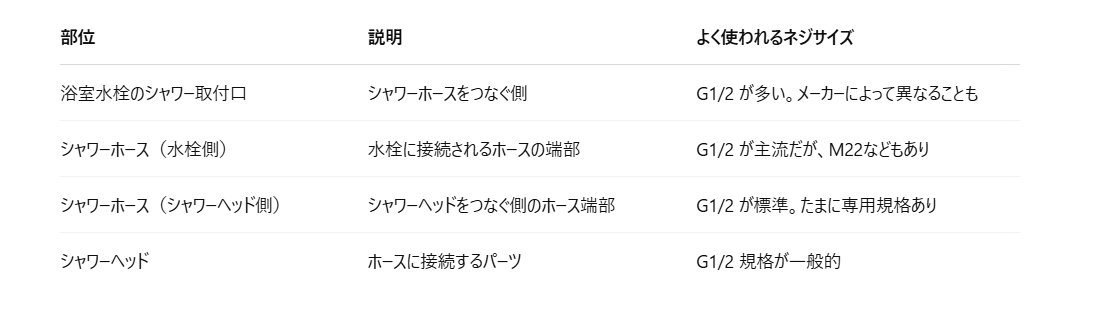 シャワーまわりのパーツのネジサイズ一覧