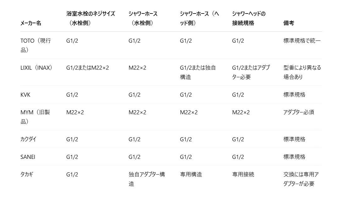 シャワーまわりのパーツのネジサイズ一覧（主要メーカー）