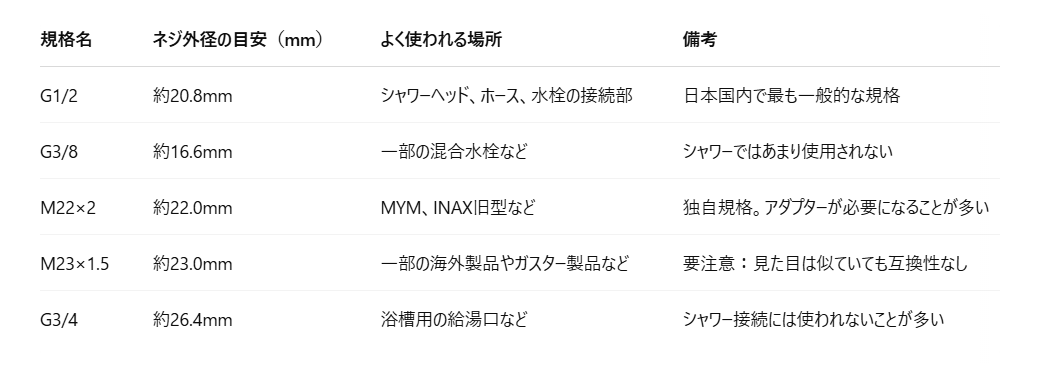 ネジの直径からわかる規格一覧（目安）