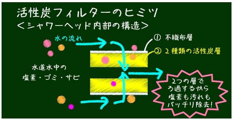 水生活製作所の浄水フィルターの仕組みの図