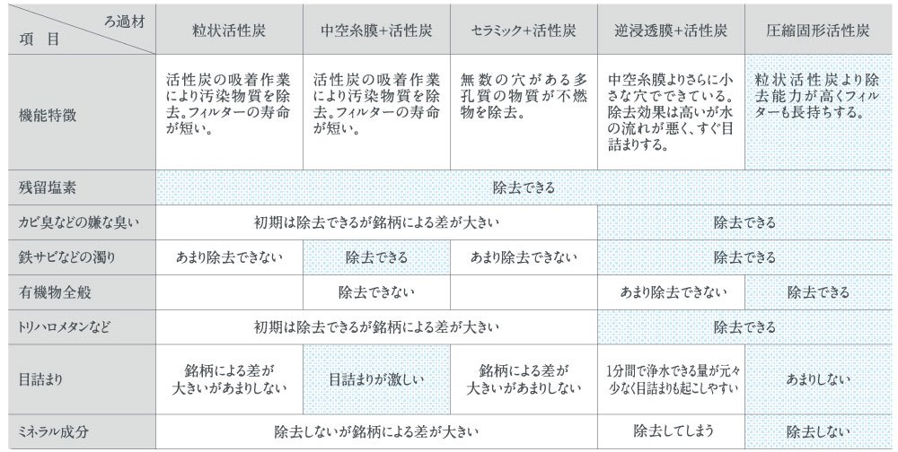 ろ過材料