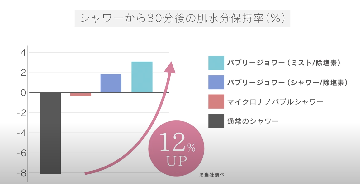 シャワーから30分後の肌水分保持率のグラフ