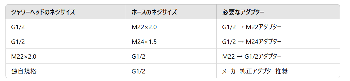 シャワーヘッドとシャワーホースのネジサイズ変換アダプター対応表
