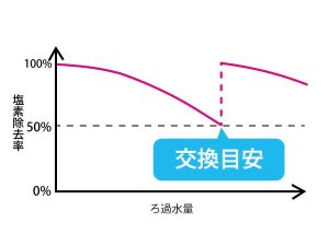 浄水器のカートリッジの交換目安のグラフ
