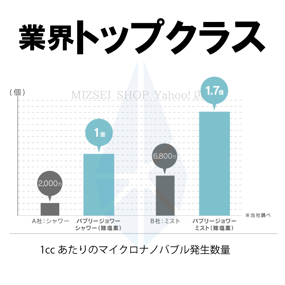 業界トップクラスのマイクロナノバブル発生数量