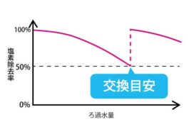 浄水器のカートリッジの交換目安のグラフ