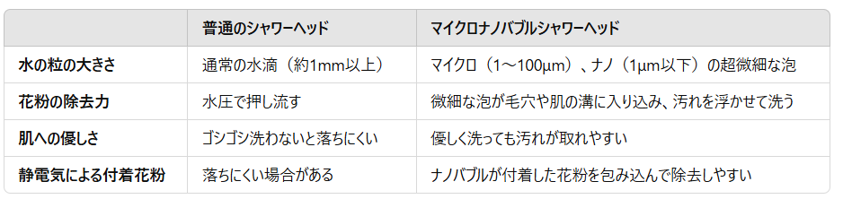 ナノバブルシャワーヘッドと通常シャワーヘッドの比較表
