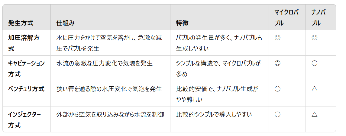 主なバブル発生方式一覧表