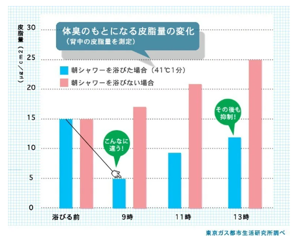 皮脂量の変化　グラフ