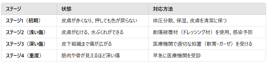 褥瘡のステージと対処法一覧表
