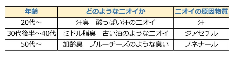 体臭の分類の表