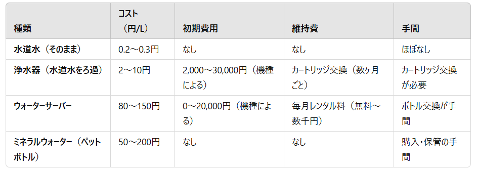 浄水器・ミネラルウォーター・ウォーターサーバーコスト比較表
